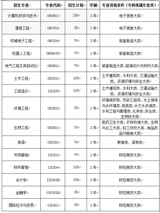 2025年武昌首義學(xué)院普通專升本招生簡(jiǎn)章